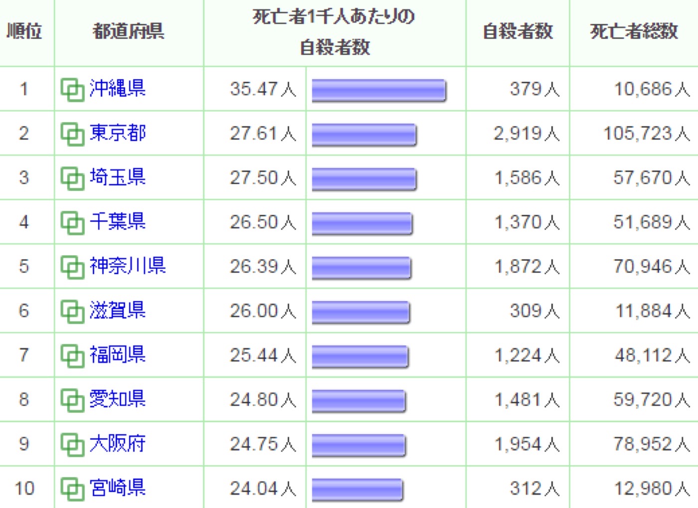 死亡者1千人あたりの自殺者数ランキング