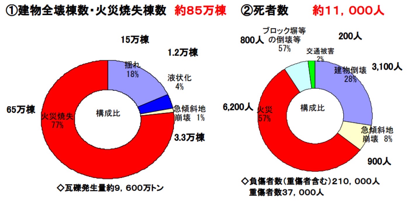 首都直下地震の被害想定