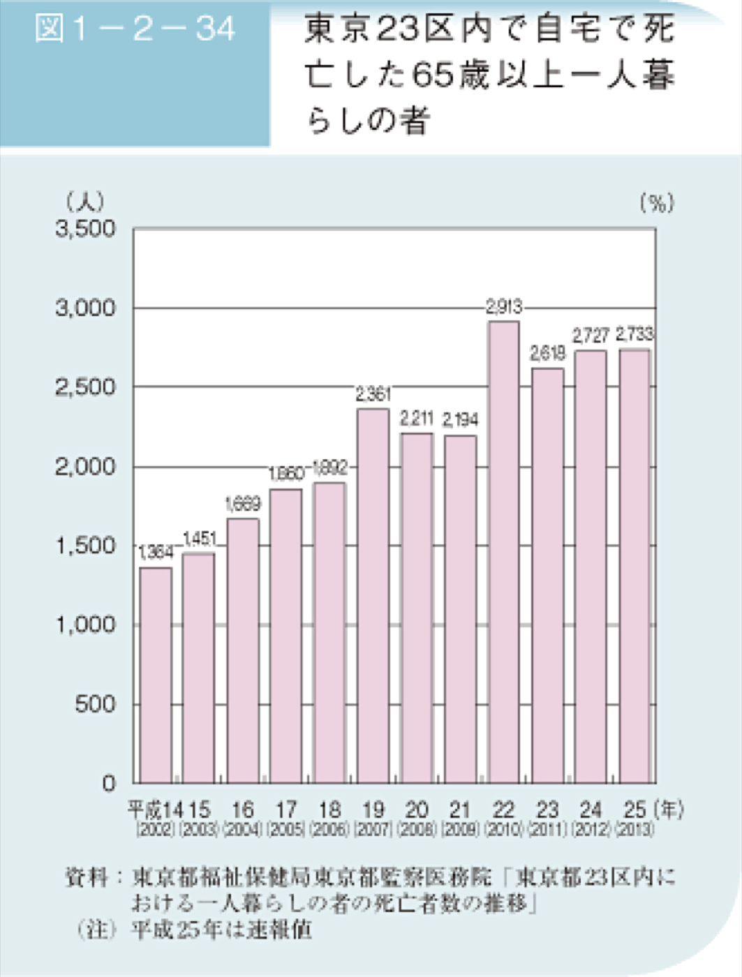 東京23区内で自宅で死亡した65歳以上一人暮らしの者