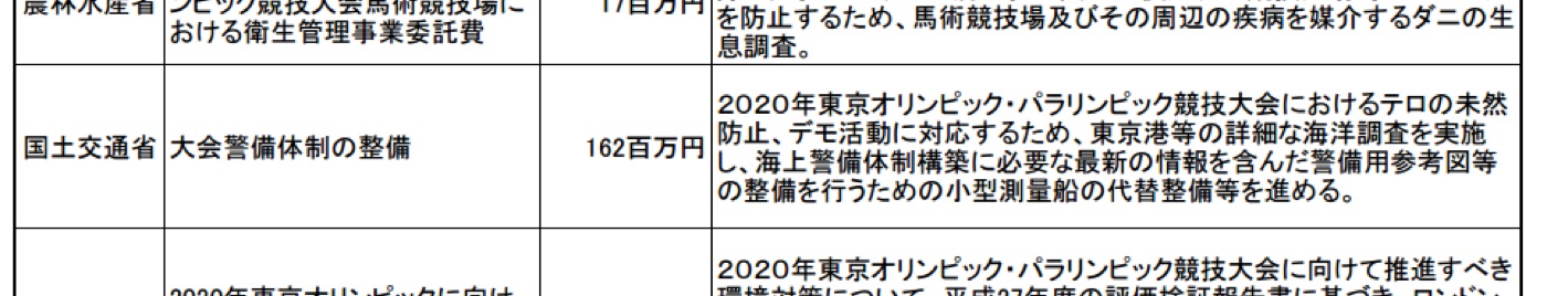 2020年東京オリンピック・パラリンピック競技大会関係予算