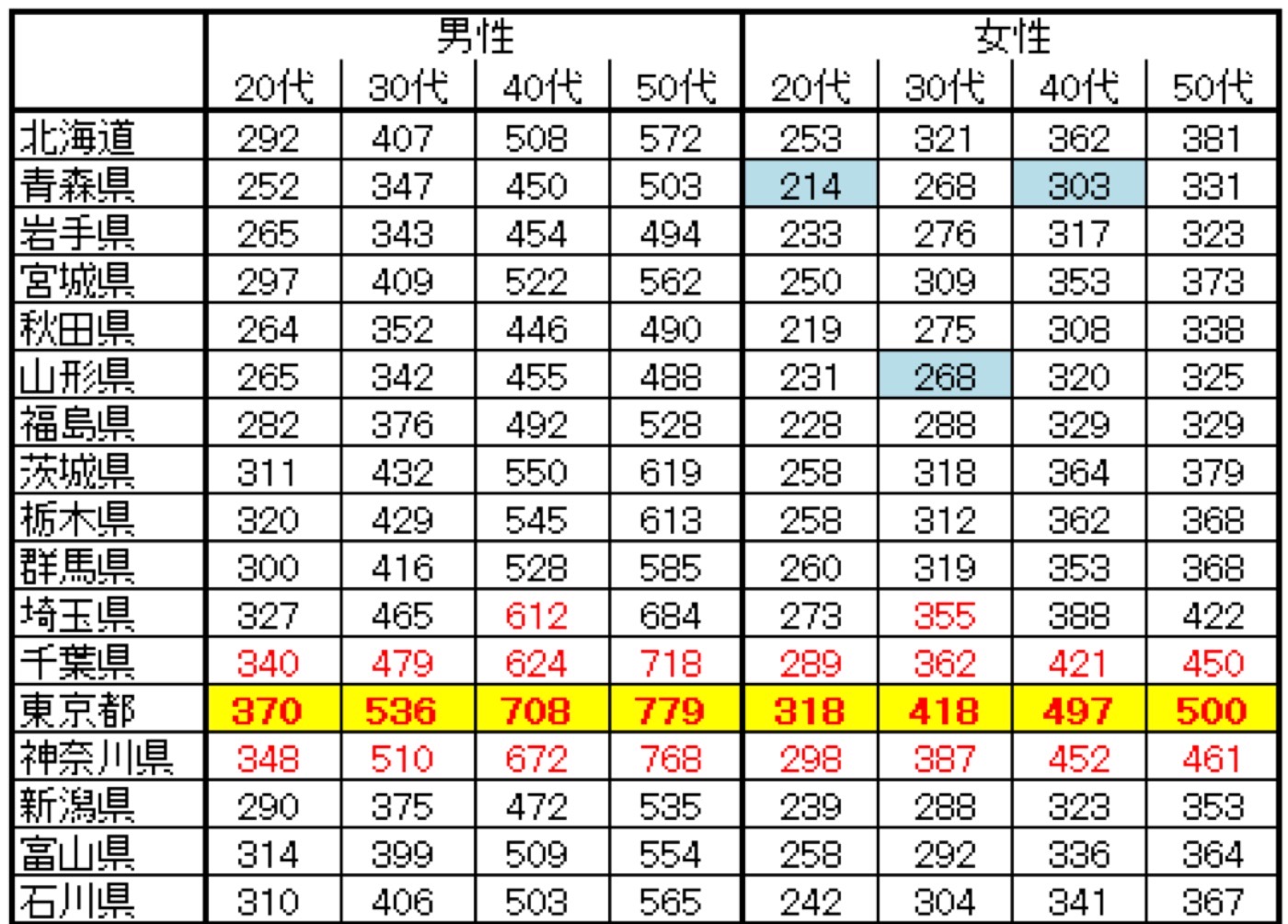 都道府県別の正規職員の平均年収