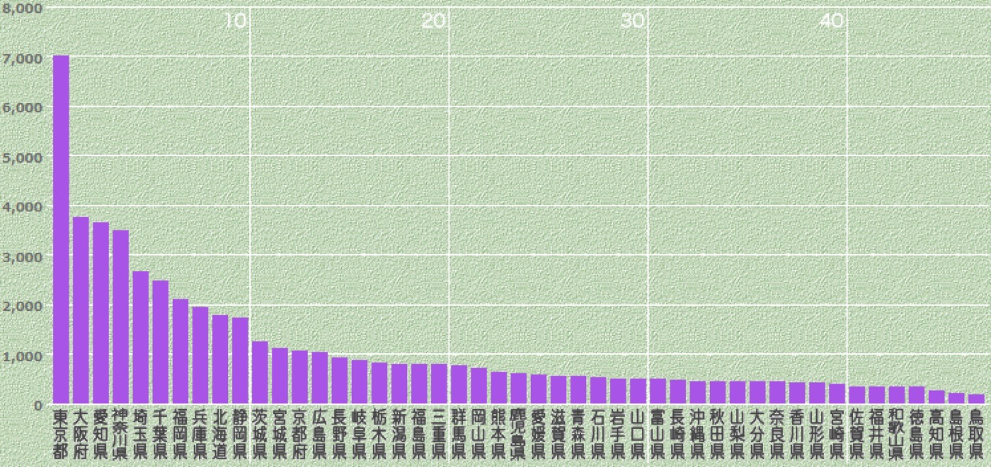 コンビニ上位7チェーン店舗数合計(2016年3月末)
