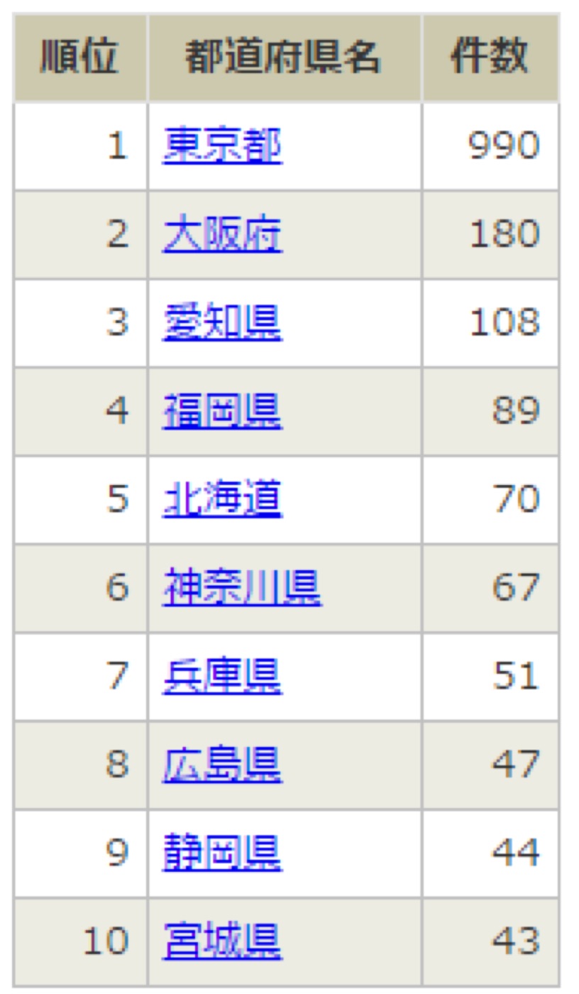 全国芸能プロダクション企業のエリアランキング