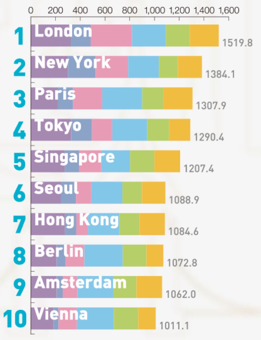 世界の都市総合力ランキング GPCI 2015