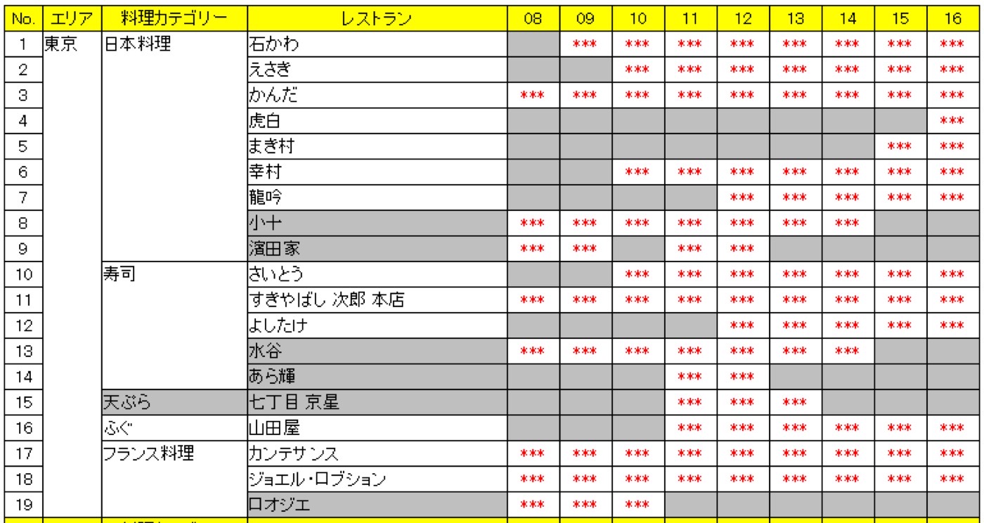 ミシュランガイド日本版全レストランデータ
