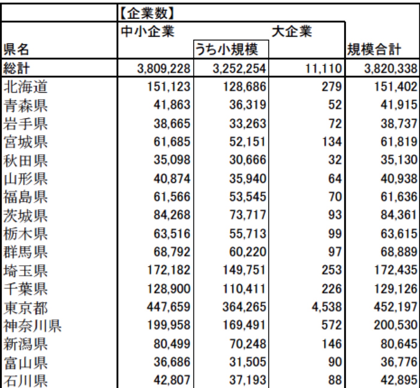 東京には2014年時点で45万社もの企業が存在する