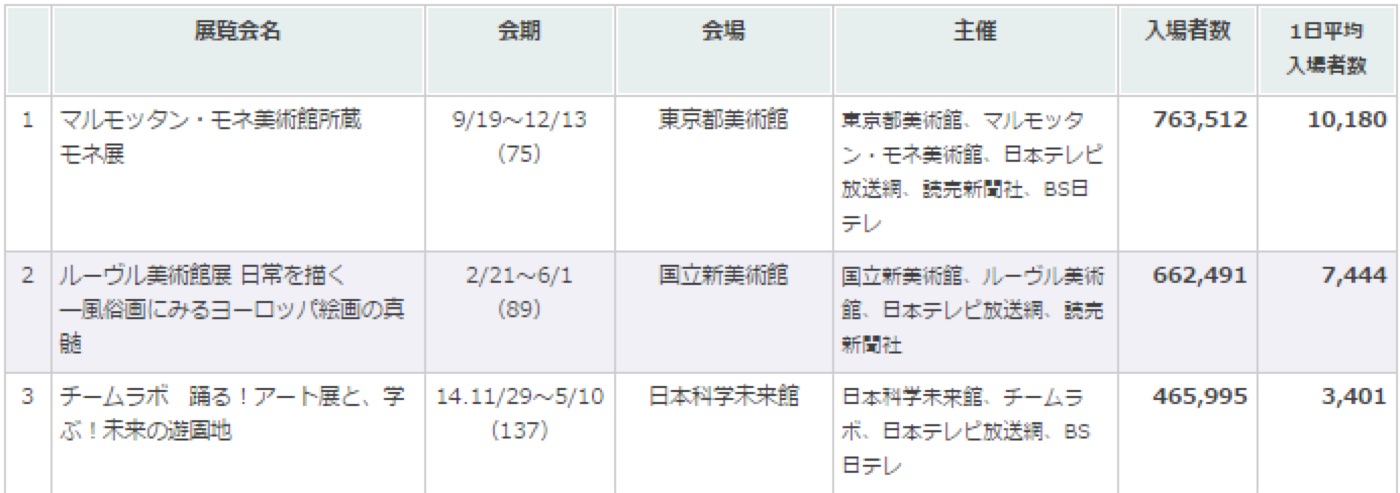 2015年美術展入場者数 BEST20