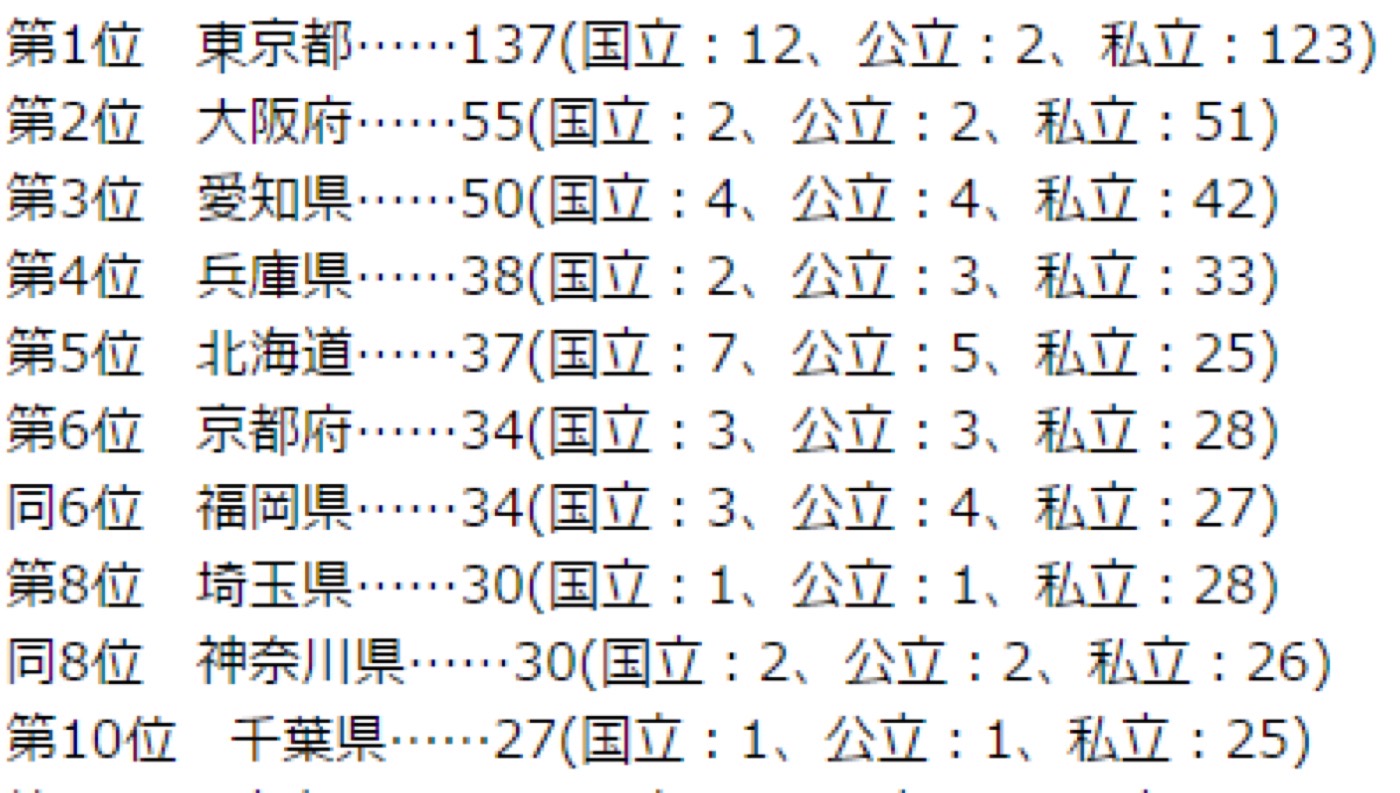 1位は137校、最下位は2校。大学の数が多い・少ない都道府県