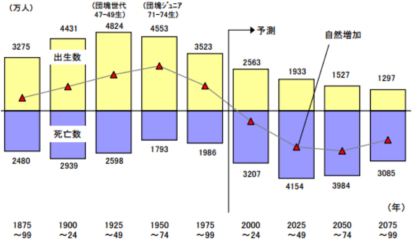 出生数と死亡数の推移と予測