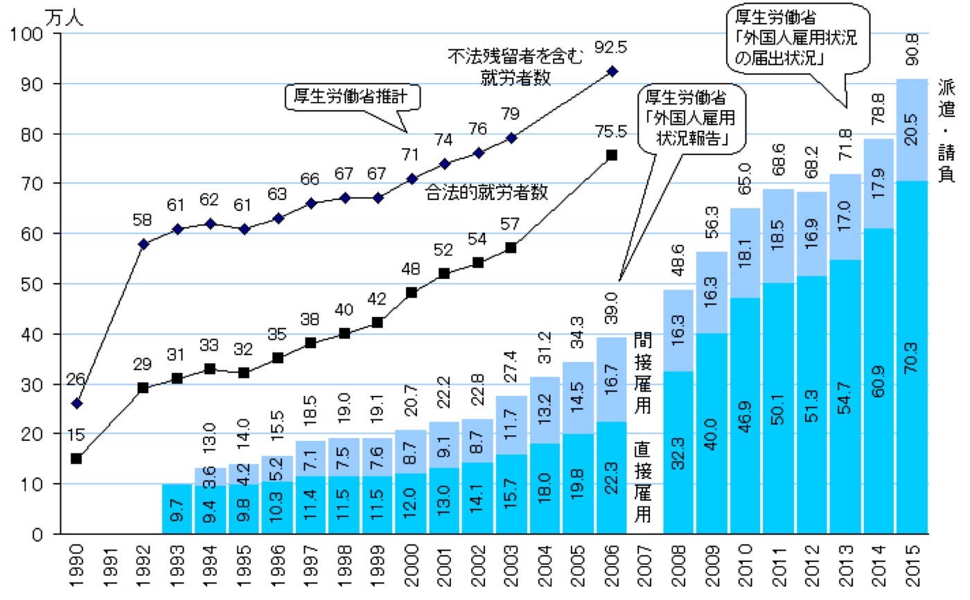 外国人労働者数の推移