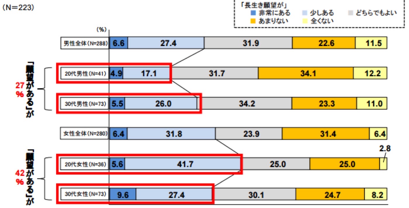 長生きに関する意識調査