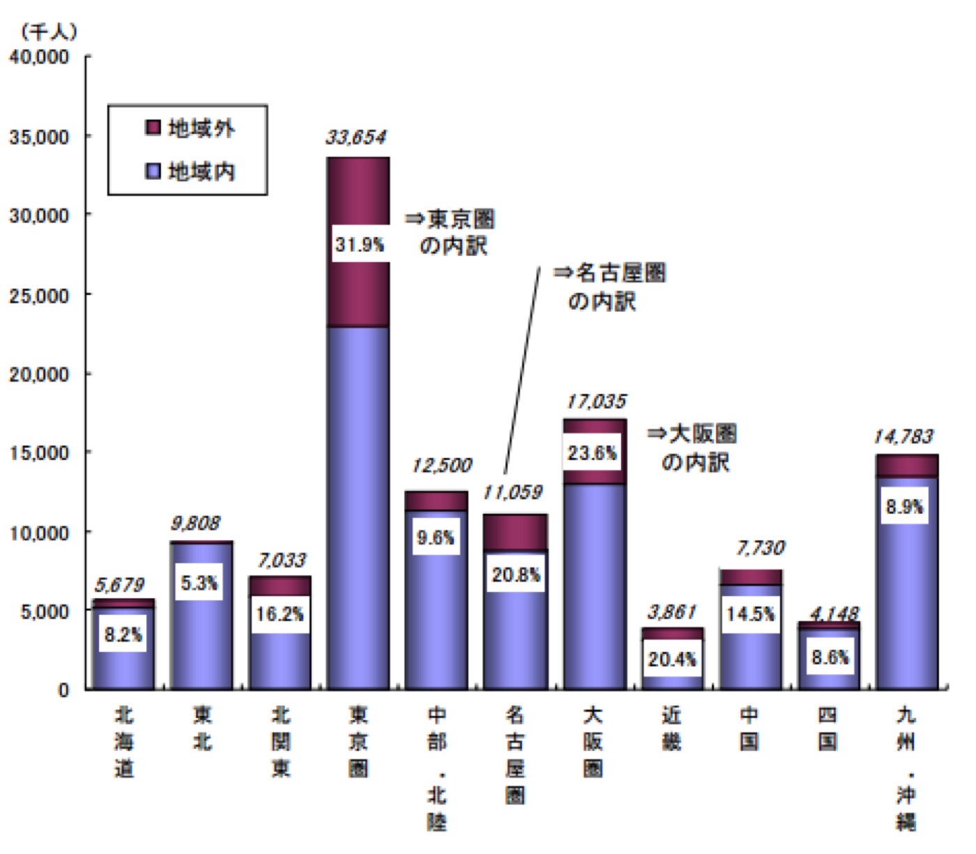 第7回人口移動調査(年代別の移動傾向)