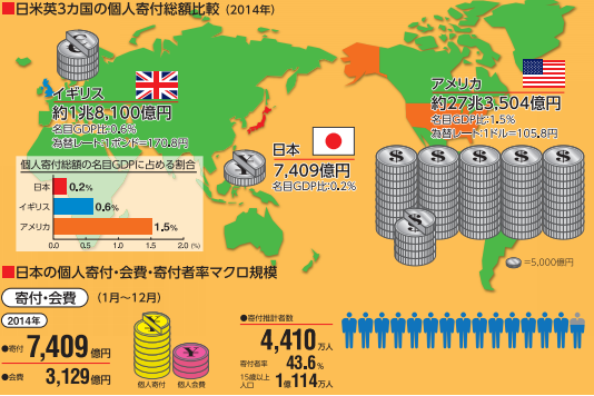 日本とイギリスの寄付金額比較