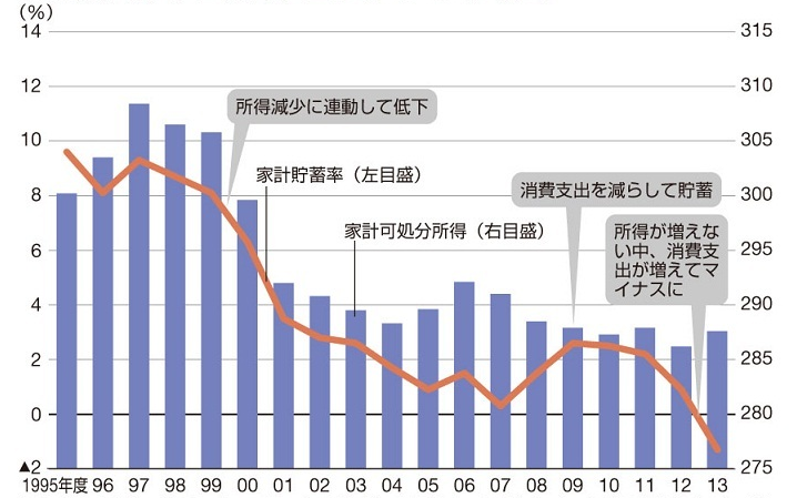 家計貯蓄率の推移