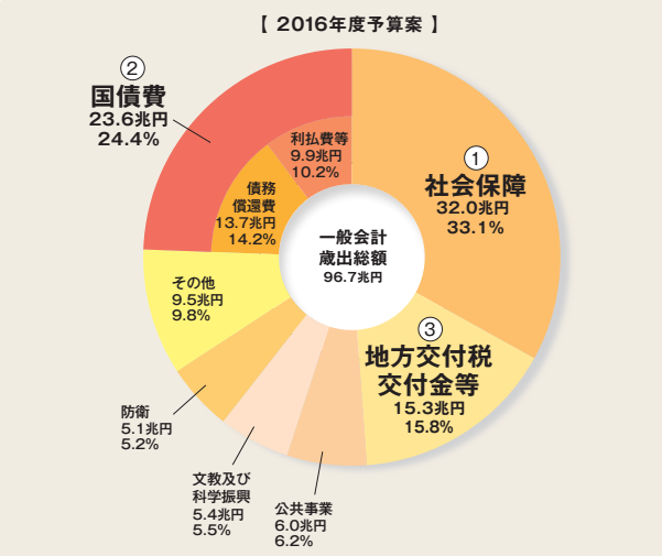 日本の歳出構成(年金・医療・教育・軍事など)