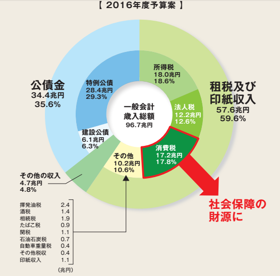 日本の税収内訳