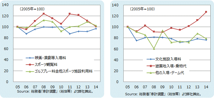 主要教養・娯楽サービス消費支出推移(旅行/習い事月謝)