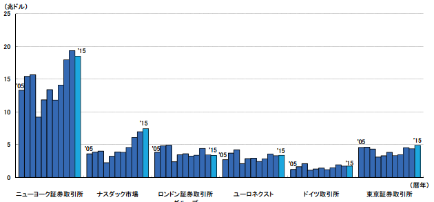 主要取引所の株式時価総額推移(2005 年から 2015 年)