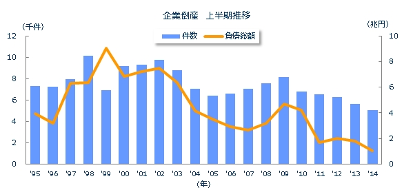 全国企業倒産状況の推移