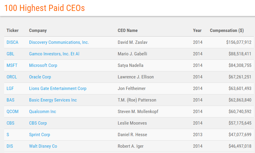 100 Highest Paid CEOs