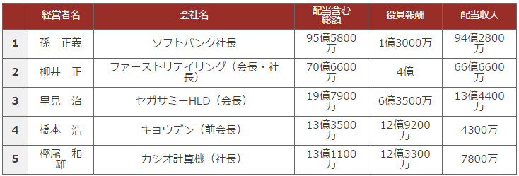 中小企業社長の適正年収