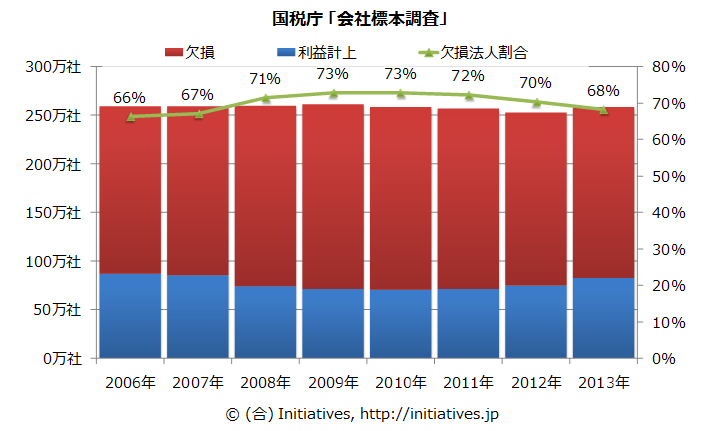 赤字企業の割合