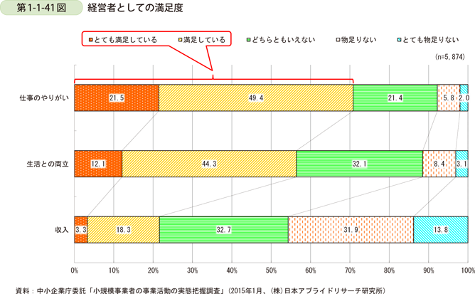 経営者の仕事への満足度