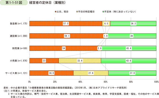 経営者の休みの実態