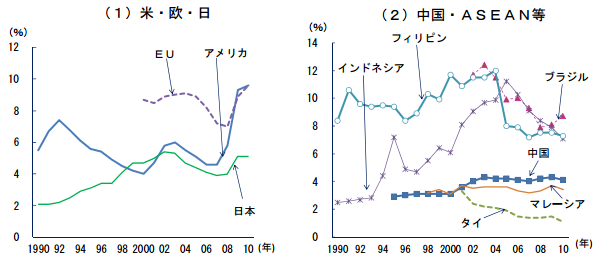 国別の失業率推移