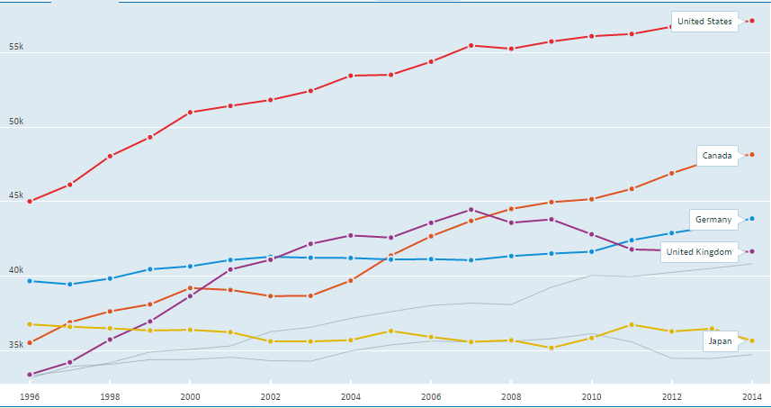 アメリカと日本の平均賃金推移(1990–2014)