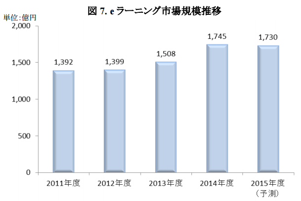 e ラーニング市場規模の推移