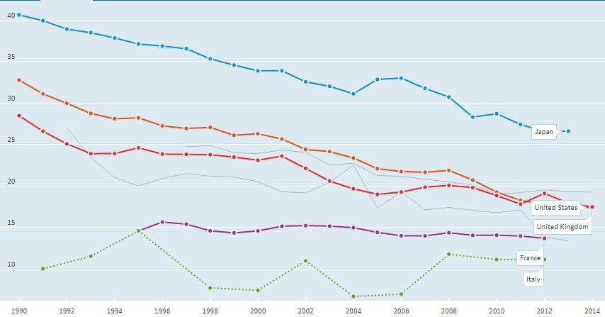 男女間の賃金差(国別比較)