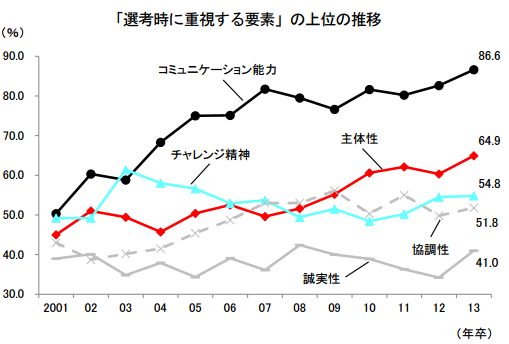 採用選考時に重視する要素