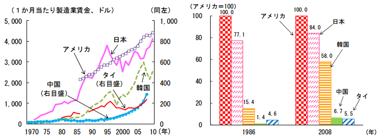 国別の製造業の賃金