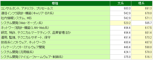 出身学部別の給与格差