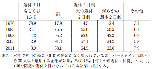 週休 2 日制の労働者の割合(40 年推移)