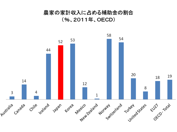 日本の農業補助金(OECD 平均比較)